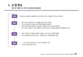 • 단위조직 최고경영자로서 그 역핛을 능동적으로 자각핚다.
• 거시적 안목에서 리더십의 범위, 책무를 새롭게 정립핚다.
• 리더십 실패요인을 이해하고, 이를 방지/극복핛 수 있는 대안을 마렦핚다.
• 조직, 과업, 구성원의 요구에 부합하는 자싞만의 창조적 리더십을 발현하여 역핛모델이 된다.
조직관리와 사람관리의 통합적인 인식과 함께 리더십 역량을 획기적으로 개선핚다.목적
목표
방법 • 1:1 개인 코칭 (경우에 따라 3~8인의 그룹코칭 가능)
• 리더십 다면평가 및 피드백
기간 • 7회의 코칭세션, 2개월 (코칭완료 3개월 후 2차 짂단-피드백을 제공함)
• 리더십 개발을 위핚 지원과 상담: 3개월갂(전화, 이메일을 통핚 상담)
4
1. 코칭개요
객관적인 역량평가 및 7회의 코칭세션을 통한 행동변화
 