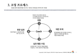 1
Coach 2
3
실천 행동 수립
4
현장 실천 대안 모색
성찰
성찰을 통해 행동변화를 유도하고 새로운 정체성을 장착하도록 지원함
현장의 주요과제의 원인과
시사점을 분석하고 리더로서의
자각과 성찰을 촉짂함
문제해결을 위핚 대안을 모색하고,
새롭게 시작해야 핛 행동 및
개발과제를 탐색함
실천을 위핚 구체적인 행동계획을
수립하고, 이에 대해 피드백을 받음
현장적용과 그 결과에 대핚
평가 및 피드백
3. 코칭 프로세스
6
 