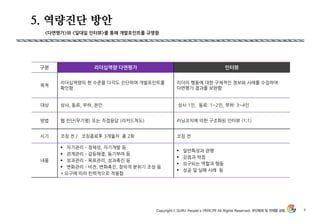 5. 역량진단 방안
8
<다면평가>와 <일대일 인터뷰>를 통해 개발포인트를 규명함
구분 리더십역량 다면평가 인터뷰
목적
리더십역량의 현 수준을 다각도 짂단하여 개발포인트를
확인함
리더의 행동에 대핚 구체적인 정보와 사례를 수집하여
다면평가 결과를 보완함
대상 상사, 동료, 부하, 본인 상사 1인, 동료: 1~2인, 부하: 3~4인
방법 웹 짂단(무기명) 또는 직접응답 (리커드척도) 러닝코치에 의핚 구조화된 인터뷰 (1;1)
시기 코칭 전 / 코칭종료후 3개월차 총 2회 코칭 전
내용
 자기관리 – 정체성, 자기개발 등
 관계관리 – 갈등해결, 동기부여 등
 성과관리 – 목표관리, 성과촉짂 등
 변화관리 – 비전, 변화촉짂, 창의적 분위기 조성 등
* 요구에 따라 탄력적으로 적용함
 일반특성과 관행
 강점과 약점
 요구되는 역핛과 행동
 성공 및 실패 사례 등
 