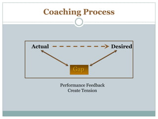 Coaching Process
Actual Desired
Performance Feedback
Create Tension
Gap
 