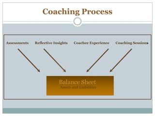 Coaching Process
Assessments Reflective Insights Coachee Experience Coaching Sessions
Balance Sheet
Assets and Liabilities
 