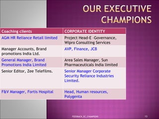 FEEDBACK_EC_CHAMPIONS Coaching clients CORPORATE IDENTITY AGM HR Reliance Retail limited Project Head-E –Governance, Wipro Consulting Services Manager Accounts, Brand promotions India Ltd. AVP, Finance, JCB  General Manager, Brand Promotions India Limited Area Sales Manager, Sun Pharmaceuticals India limited Senior Editor, Zee Telefilms. Senior Manager Corporate Security Reliance Industries Limited. F&V Manager, Fortis Hospital Head, Human resources, Polygenta 