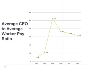 Average CEO to Average Worker Pay Ratio