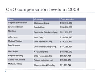 CEO compensation levels in 2008