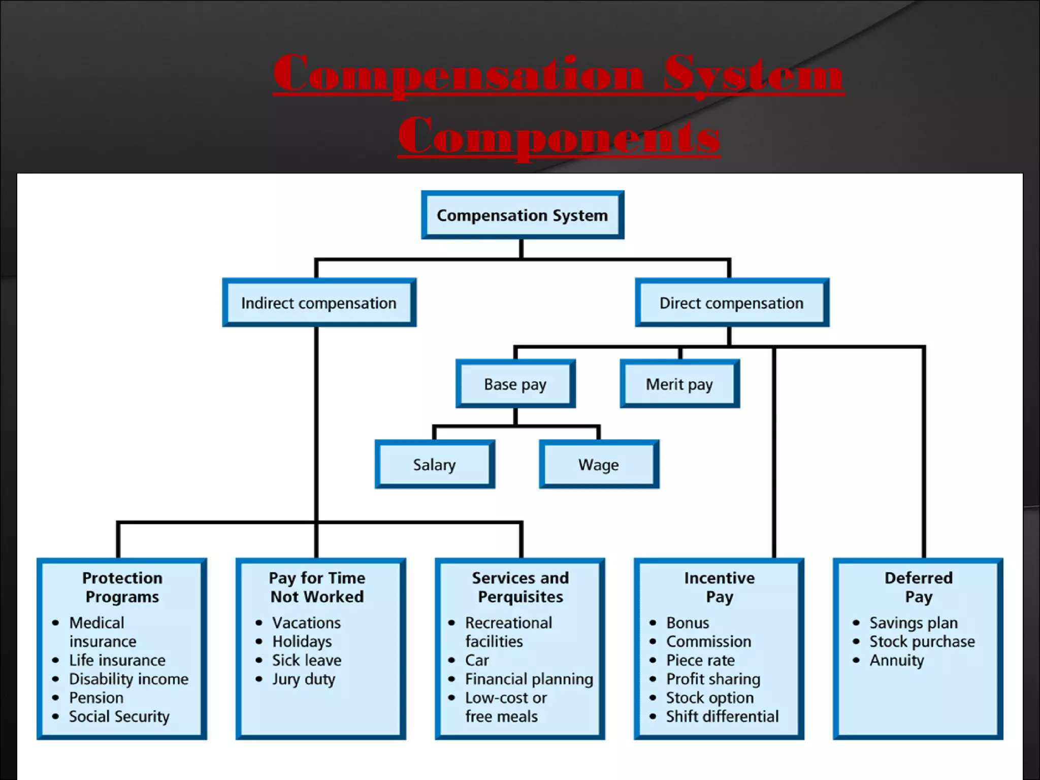 Compensation System 
Components 
 