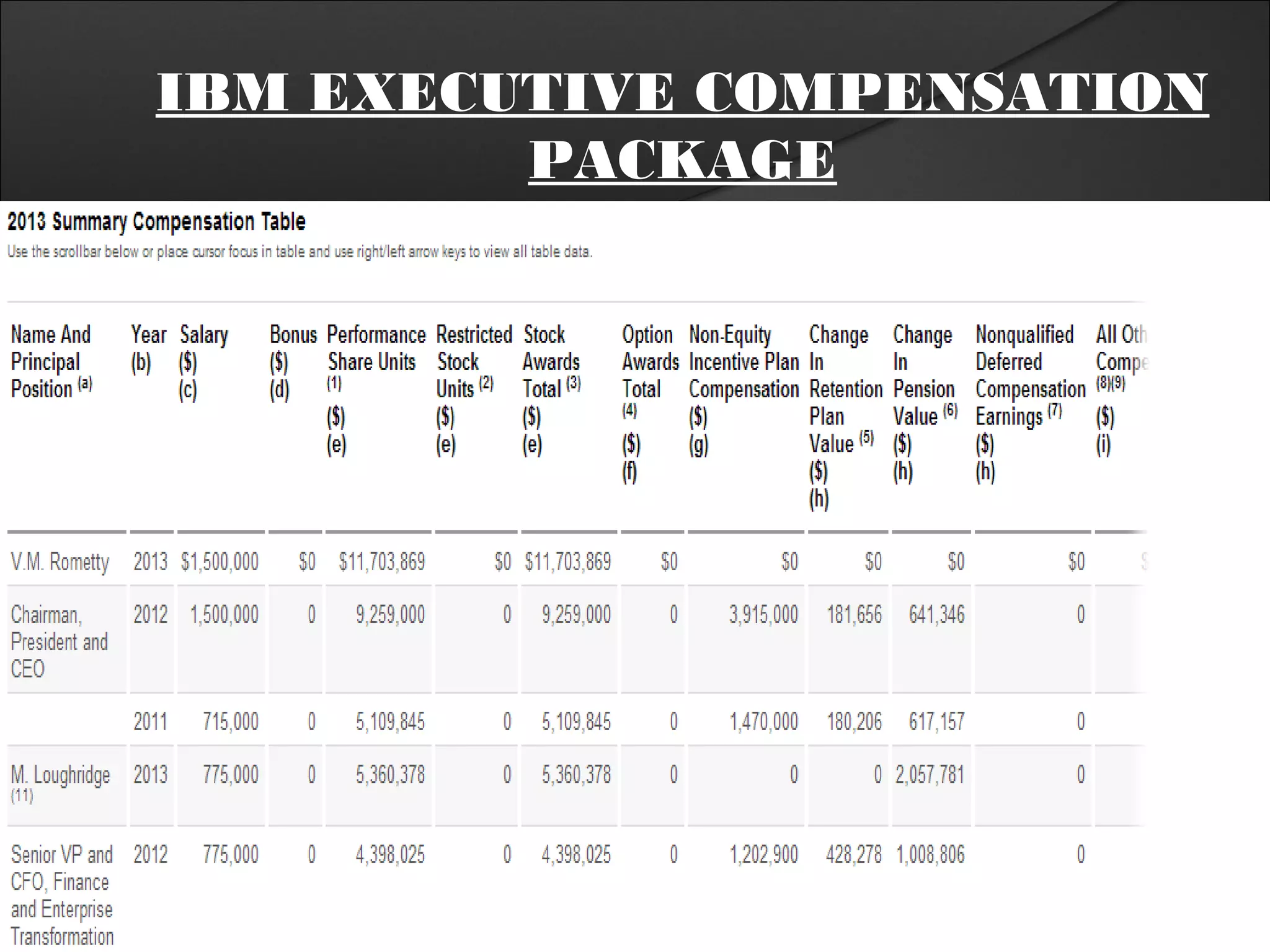 IBM EXECUTIVE COMPENSATION 
PACKAGE 
 