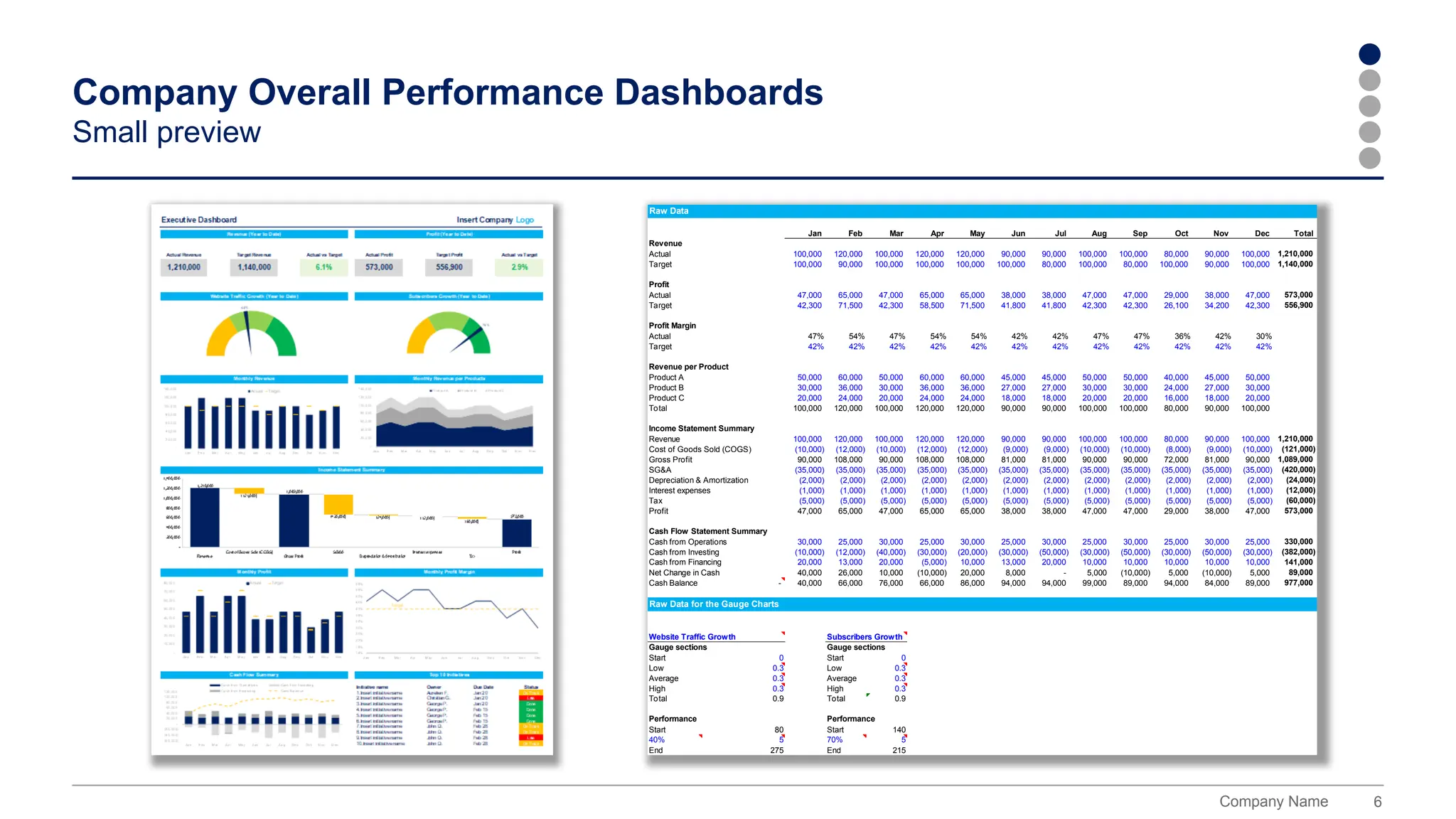 6
Company Name
Company Overall Performance Dashboards
Small preview
Raw Data
Jan Feb Mar Apr May Jun Jul Aug Sep Oct Nov Dec Total
Revenue
Actual 100,000 120,000 100,000 120,000 120,000 90,000 90,000 100,000 100,000 80,000 90,000 100,000 1,210,000
Target 100,000 90,000 100,000 100,000 100,000 100,000 80,000 100,000 80,000 100,000 90,000 100,000 1,140,000
Profit
Actual 47,000 65,000 47,000 65,000 65,000 38,000 38,000 47,000 47,000 29,000 38,000 47,000 573,000
Target 42,300 71,500 42,300 58,500 71,500 41,800 41,800 42,300 42,300 26,100 34,200 42,300 556,900
Profit Margin
Actual 47% 54% 47% 54% 54% 42% 42% 47% 47% 36% 42% 30%
Target 42% 42% 42% 42% 42% 42% 42% 42% 42% 42% 42% 42%
Revenue per Product
Product A 50,000 60,000 50,000 60,000 60,000 45,000 45,000 50,000 50,000 40,000 45,000 50,000
Product B 30,000 36,000 30,000 36,000 36,000 27,000 27,000 30,000 30,000 24,000 27,000 30,000
Product C 20,000 24,000 20,000 24,000 24,000 18,000 18,000 20,000 20,000 16,000 18,000 20,000
Total 100,000 120,000 100,000 120,000 120,000 90,000 90,000 100,000 100,000 80,000 90,000 100,000
Income Statement Summary
Revenue 100,000 120,000 100,000 120,000 120,000 90,000 90,000 100,000 100,000 80,000 90,000 100,000 1,210,000
Cost of Goods Sold (COGS) (10,000) (12,000) (10,000) (12,000) (12,000) (9,000) (9,000) (10,000) (10,000) (8,000) (9,000) (10,000) (121,000)
Gross Profit 90,000 108,000 90,000 108,000 108,000 81,000 81,000 90,000 90,000 72,000 81,000 90,000 1,089,000
SG&A (35,000) (35,000) (35,000) (35,000) (35,000) (35,000) (35,000) (35,000) (35,000) (35,000) (35,000) (35,000) (420,000)
Depreciation & Amortization (2,000) (2,000) (2,000) (2,000) (2,000) (2,000) (2,000) (2,000) (2,000) (2,000) (2,000) (2,000) (24,000)
Interest expenses (1,000) (1,000) (1,000) (1,000) (1,000) (1,000) (1,000) (1,000) (1,000) (1,000) (1,000) (1,000) (12,000)
Tax (5,000) (5,000) (5,000) (5,000) (5,000) (5,000) (5,000) (5,000) (5,000) (5,000) (5,000) (5,000) (60,000)
Profit 47,000 65,000 47,000 65,000 65,000 38,000 38,000 47,000 47,000 29,000 38,000 47,000 573,000
Cash Flow Statement Summary
Cash from Operations 30,000 25,000 30,000 25,000 30,000 25,000 30,000 25,000 30,000 25,000 30,000 25,000 330,000
Cash from Investing (10,000) (12,000) (40,000) (30,000) (20,000) (30,000) (50,000) (30,000) (50,000) (30,000) (50,000) (30,000) (382,000)
Cash from Financing 20,000 13,000 20,000 (5,000) 10,000 13,000 20,000 10,000 10,000 10,000 10,000 10,000 141,000
Net Change in Cash 40,000 26,000 10,000 (10,000) 20,000 8,000 - 5,000 (10,000) 5,000 (10,000) 5,000 89,000
Cash Balance - 40,000 66,000 76,000 66,000 86,000 94,000 94,000 99,000 89,000 94,000 84,000 89,000 977,000
Raw Data for the Gauge Charts
Website Traffic Growth Subscribers Growth
Gauge sections Gauge sections
Start 0 Start 0
Low 0.3 Low 0.3
Average 0.3 Average 0.3
High 0.3 High 0.3
Total 0.9 Total 0.9
Performance Performance
Start 80 Start 140
40% 5 70% 5
End 275 End 215
 