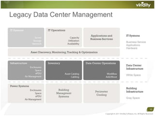 Legacy Data Center ManagementCopyright © 2011 Viridity Software, Inc. All Rights Reserved 10
