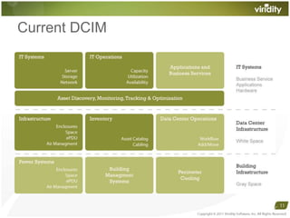 Current DCIMCopyright © 2011 Viridity Software, Inc. All Rights Reserved 11