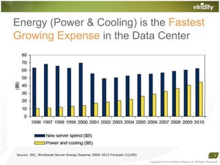 Copyright © 2010 Viridity Software, Inc. All Rights Reserved 3Energy (Power & Cooling) is the FastestGrowing Expense in the Data Center Source: IDC, Worldwide Server Energy Expense 2009–2013 Forecast (12/09)