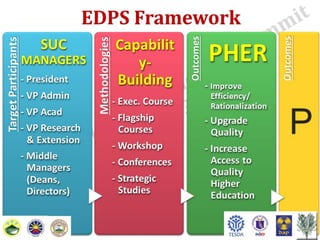 Executive development program for state universities and colleges