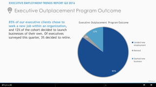 © BPI5
©BPIgroup
Executive Outplacement Program Outcome
EXECUTIVE EMPLOYMENT TRENDS REPORT Q3 2016
85% of our executive clients chose to
seek a new job within an organization,
and 12% of the cohort decided to launch
businesses of their own. Of executives
surveyed this quarter, 3% decided to retire.
85%
3%
12%
Executive Outplacement Program Outcome
Landed new
employment
Retired
Started new
business
 