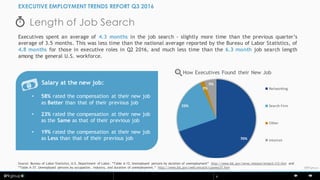 © BPI6
©BPIgroup
Length of Job Search
EXECUTIVE EMPLOYMENT TRENDS REPORT Q3 2016
Executives spent an average of 4.3 months in the job search - slightly more time than the previous quarter’s
average of 3.5 months. This was less time than the national average reported by the Bureau of Labor Statistics, of
4.8 months for those in executive roles in Q2 2016, and much less time than the 6.3 month job search length
among the general U.S. workforce.
Salary at the new job:
• 58% rated the compensation at their new job
as Better than that of their previous job
• 23% rated the compensation at their new job
as the Same as that of their previous job
• 19% rated the compensation at their new job
as Less than that of their previous job 70%
23%
2%
5%
How Executives Found their New Job
Networking
Search Firm
Other
Internet
Source: Bureau of Labor Statistics, U.S. Department of Labor. “Table A-12. Unemployed persons by duration of unemployment” http://www.bls.gov/news.release/empsit.t12.htm and
“Table A-37. Unemployed persons by occupation, industry, and duration of unemployment.” http://www.bls.gov/web/empsit/cpseea37.htm
 