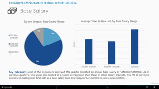 © BPI7
©BPIgroup
Base Salary
EXECUTIVE EMPLOYMENT TRENDS REPORT Q3 2016
Key Takeaway: Most of the executives surveyed this quarter reported an annual base salary of $150,000-$250,000. As in
previous quarters, this group also landed at a faster average rate than those in other salary brackets. The 9% of surveyed
executives making over $250,000 as a base salary took an average of 6.2 months to land a new position.
19%
72%
9%
Survey Sample: Base Salary Range
$75,000 -
$150,000
$150,000 -
$250,000
$250,000+
0
1
2
3
4
5
6
7
$75,000 - $150,000 $150,000 - $250,000 $250,000+
Months
Average Time to New Job by Base Salary Range
 