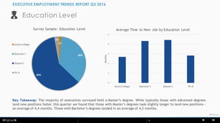 © BPI8
©BPIgroup
Education Level
EXECUTIVE EMPLOYMENT TRENDS REPORT Q3 2016
Key Takeaway: The majority of executives surveyed held a Master’s degree. While typically those with advanced degrees
land new positions faster, this quarter we found that those with Master’s degrees took slightly longer to land new positions -
an average of 4.4 months. Those with Bachelor’s degrees landed in an average of 4.2 months.
1%
36%
60%
3%
Survey Sample: Education Level
Some College
Bachelor's
Master's
Ph.D
0
1
2
3
4
5
Some College Bachelor's Master's Ph.D
Months
Average Time to New Job by Education Level
 