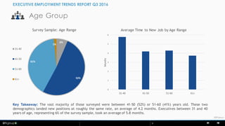 © BPI9
©BPIgroup
Age Group
EXECUTIVE EMPLOYMENT TRENDS REPORT Q3 2016
Key Takeaway: The vast majority of those surveyed were between 41-50 (52%) or 51-60 (41%) years old. These two
demographics landed new positions at roughly the same rate, an average of 4.2 months. Executives between 31 and 40
years of age, representing 6% of the survey sample, took an average of 5.8 months.
6%
52%
41%
1%
Survey Sample: Age Range
31-40
41-50
51-60
61+
0
1
2
3
4
5
6
31-40 41-50 51-60 61+
Months
Average Time to New Job by Age Range
 