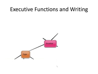 Executive Functions and Writing 
 