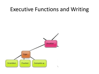 Executive Functions and Writing 
 