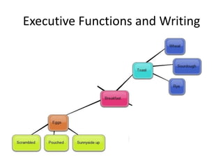 Executive Functions and Writing 
 
