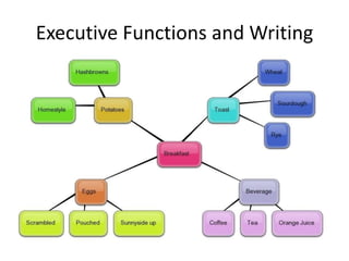 Executive Functions and Writing 
 
