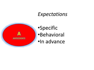 Expectations 
•Specific 
•Behavioral 
•In advance 
A 
ANTECEDENTS 
 