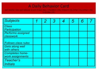 A Daily Behavior Card 
Each teacher rates each behavior at end of each class; 1=Excellent (+25), 2=Good (+15), 3=Fair (+5), 4=Poor (-15), 
5=Terrible (-25) 
Subjects 1 2 3 4 5 6 7 
Class 
Participation 
Performs assigned 
classwork 
Follows class rules 
Gets along well 
with others 
Completes home-work 
assignments 
Teacher’s 
Initials 
 