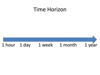 Time Horizon 
1 hour 1 day 1 week 1 month 1 year 
 