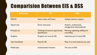 Comparision Between EIS & DSS
Dimension EIS DSS
FOCUS Status access, drill down Analysis, decision support.
Typical uses Senior executives Analysis , professionals,
managers(via intermediaries)
Principal use Tracking and control, opportunity
identification
Planning, organizing, staffing and
controlling
Graphics Graphics are must for EIS Important part of many DSS
User-friendliness Must for EIS Must if no intermediaries are used
Model base Limited buid-in function The core of DSS
 