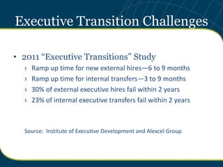 Executive Transition Challenges

• 2011 “Executive Transitions” Study
  ›   Ramp up time for new external hires—6 to 9 mon...