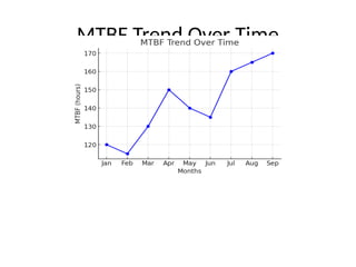 MTBF Trend Over Time
 