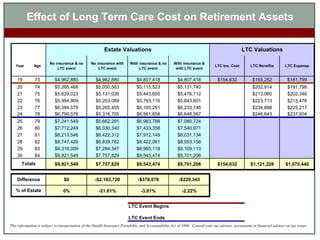 Effect of Long Term Care Cost on Retirement Assets 