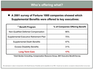 Who’s offering what? A 2001 survey of Fortune 1000 companies showed which Supplemental Benefits were offered to key executives: *Clark Bardes Consulting, Compensation Resource Group, 2001 Executive Benefit Survey 17% Long Term Care 31% Excess Disability Benefits 47% Supplemental Death Benefits 75% Supplemental Executive Retirement Plan 86% Non-Qualified Deferred Compensation % of Companies Offering Benefit *  Benefit Program 