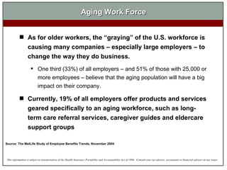 As for older workers, the “graying” of the U.S. workforce is causing many companies – especially large employers – to change the way they do business.  One third (33%) of all employers – and 51% of those with 25,000 or more employees – believe that the aging population will have a big impact on their company.  Currently, 19% of all employers offer products and services geared specifically to an aging workforce, such as long-term care referral services, caregiver guides and eldercare support groups   Aging Work Force Source: The MetLife Study of Employee Benefits Trends, November 2004 