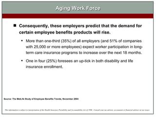 Consequently, these employers predict that the demand for certain employee benefits products will rise.  More than one-third (35%) of all employers (and 51% of companies with 25,000 or more employees) expect worker participation in long-term care insurance programs to increase over the next 18 months.  One in four (25%) foresees an up-tick in both disability and life insurance enrollment. Aging Work Force Source: The MetLife Study of Employee Benefits Trends, November 2004 