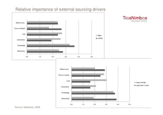 Relative importance of external sourcing drivers

  Market entry


Time-to -Market*


           Cost
                                                                                      SMEs
                                                                                      LARGE
   Uncertainty


    Knowledge


    Monitoring


                   0.0   1.0   2.0           3.0              4.0         5.0




                                       Market entry


                                     Time-to -market


                                                Cost
                                                                                                                Large average
                                                                                                                Large best in class
                                        Uncertainty


                                         Knowledge


                                         Monitoring**


                                                        0.0         1.0         2.0           3.0   4.0   5.0
Source: Sabidussi, 2009
 