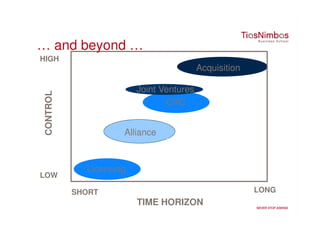 … and beyond …
HIGH
                                          Acquisition

                         Joint Ventures
 CONTROL




                                CVC


                     Alliance



             Licensing
LOW

           SHORT                                        LONG
                         TIME HORIZON
 