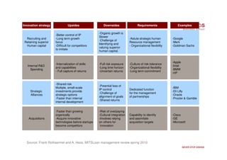 Innovation strategy             Upsides                 Downsides                  Requirements                 Examples

                                                     -Organic growth is
                      -Better control of IP
                                                     Slower
  Recruiting and      -Long term growth                                      -Astute strategic human        -Google
                                                     -Challenge of
 Retaining superior   focus                                                  Resource management            -Merk
                                                     Identifying and
  Human capital       -Difficult for competitors                             - Organizational flexibility   -Goldman Sachs
                                                     valuing superior
                      to imitate
                                                     human capital.


                                                                                                            -Apple
                      -Internalization of skills     -Full risk exposure     -Culture of risk tolerance
   Internal R&D                                                                                             -Intel
                      and capabilities               -Long time horizon      -Organizational flexibility
     Spending                                                                                               -BMW
                      - Full capture of returns      -Uncertain returns      -Long term commitment
                                                                                                            -HP


                      -Shared risk
                                                     -Potential loss of
                      Multiple, small-scale                                                                 -IBM
                                                     IP control              Dedicated function
     Strategic        investments provide                                                                   -Eli Lilly
                                                     -Challenge of           for the management
     Alliances        strategic options                                                                     -Oracle
                                                     alignment of goals      of partnerships
                      -Faster than internal                                                                 -Procter & Gamble
                                                     -Shared returns
                      internal development


                      -Faster than growing           -Risk of overpaying
                      organically                    -Cultural integration   Capability to identify         -Cisco
    Acquisitions      -Acquire innovative            -Involves relying       and assimilate                 -GE
                      technologies before startups   on others for           acquisition targets            -Microsoft
                      become competitors              innovation




  Source: Frank Rothaermel and A. Hess. MITSLoan management review spring 2010
 