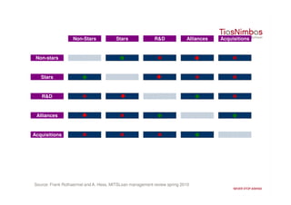 Non-Stars            Stars              R&D            Alliances   Acquisitions


 Non-stars


   Stars


   R&D


 Alliances


Acquisitions




Source: Frank Rothaermel and A. Hess. MITSLoan management review spring 2010
 