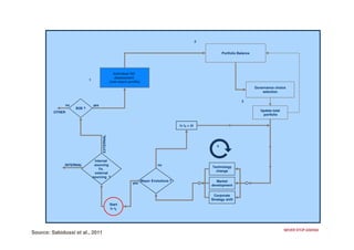 2


                                                                                                                        Portfolio Balance




                                                      Individual GC
                                                       Assessment
                              1
                                                   (risk-return profile)
                                                                                                                                            Governance choice
                                                                                                                                                selection

                                                                                                                                    3
                 no               yes
                      B2B ?
         OTHER                                                                                                                                 Update total
                                                                                                                                                portfolio


                                                                                                t= t0 + ∆t
                                        EXTERNAL




                                                                                                                    4



                                   Internal
              INTERNAL             sourcing                                          no
                                                                                                                 Technology
                                     Vs.
                                                                                                                   change
                                   external
                                  sourcing ?
                                                                           Mayor Evolutions ?                       Market
                                                                   yes
                                                                                                                 development


                                                                                                                  Corporate
                                                                                                                 Strategy shift
                                                   Start
                                                   t= t0




Source: Sabidussi et al., 2011
 
