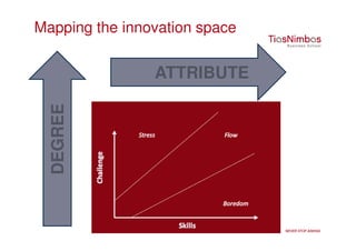 Mapping the innovation space


                ATTRIBUTE
  DEGREE
 