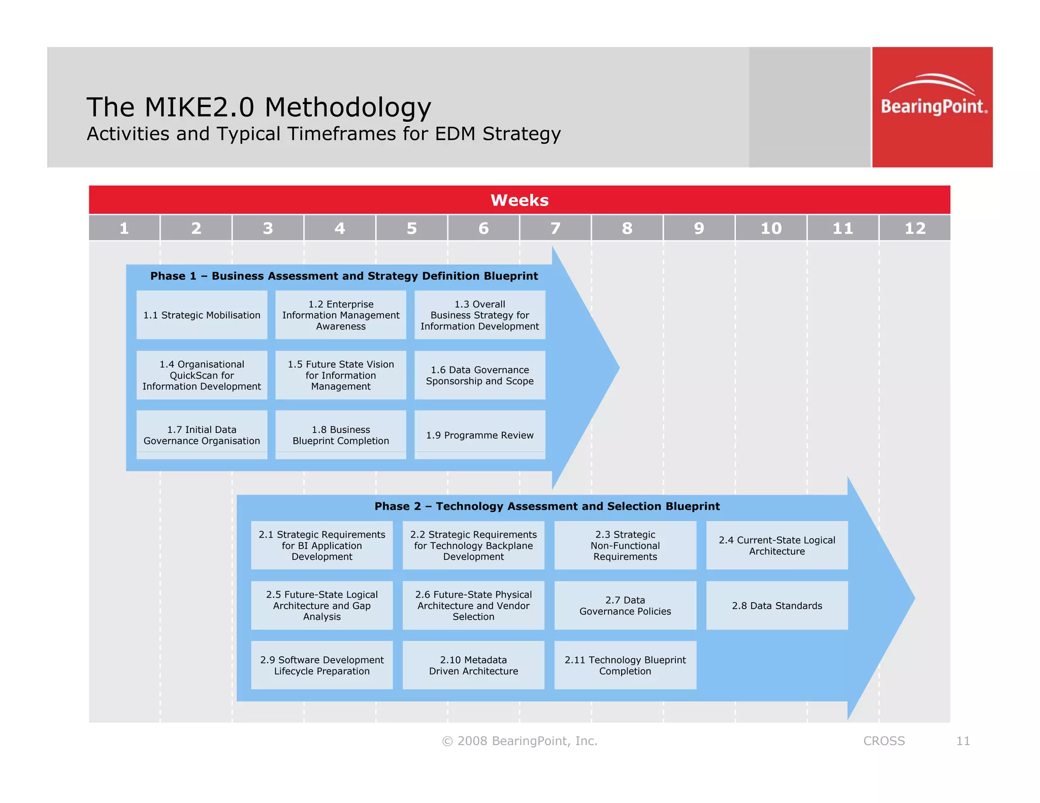 The MIKE2.0 Methodology
Activities and Typical Timeframes for EDM Strategy
Weeks
1 2 3 4 5 6 7 8 9 10 11 12
Phase 1 – Business Assessment and Strategy Definition Blueprint
1.1 Strategic Mobilisation
1.2 Enterprise
Information Management
Awareness
1.3 Overall
Business Strategy for
Information Development
1.4 Organisational
QuickScan for
Information Development
1.5 Future State Vision
for Information
Management
1.6 Data Governance
Sponsorship and Scope
1.7 Initial Data
Governance Organisation
1.8 Business
Blueprint Completion
1.9 Programme Review
Phase 2 – Technology Assessment and Selection Blueprint
2.1 Strategic Requirements
for BI Application
l
2.2 Strategic Requirements
for Technology Backplane
l
2.3 Strategic
Non-Functional
2.4 Current-State Logical
Architecture
Development Development Requirements
2.5 Future-State Logical
Architecture and Gap
Analysis
2.6 Future-State Physical
Architecture and Vendor
Selection
2.7 Data
Governance Policies
Architecture
2.8 Data Standards
© 2008 BearingPoint, Inc. 11
CROSS
2.9 Software Development
Lifecycle Preparation
2.10 Metadata
Driven Architecture
2.11 Technology Blueprint
Completion
 