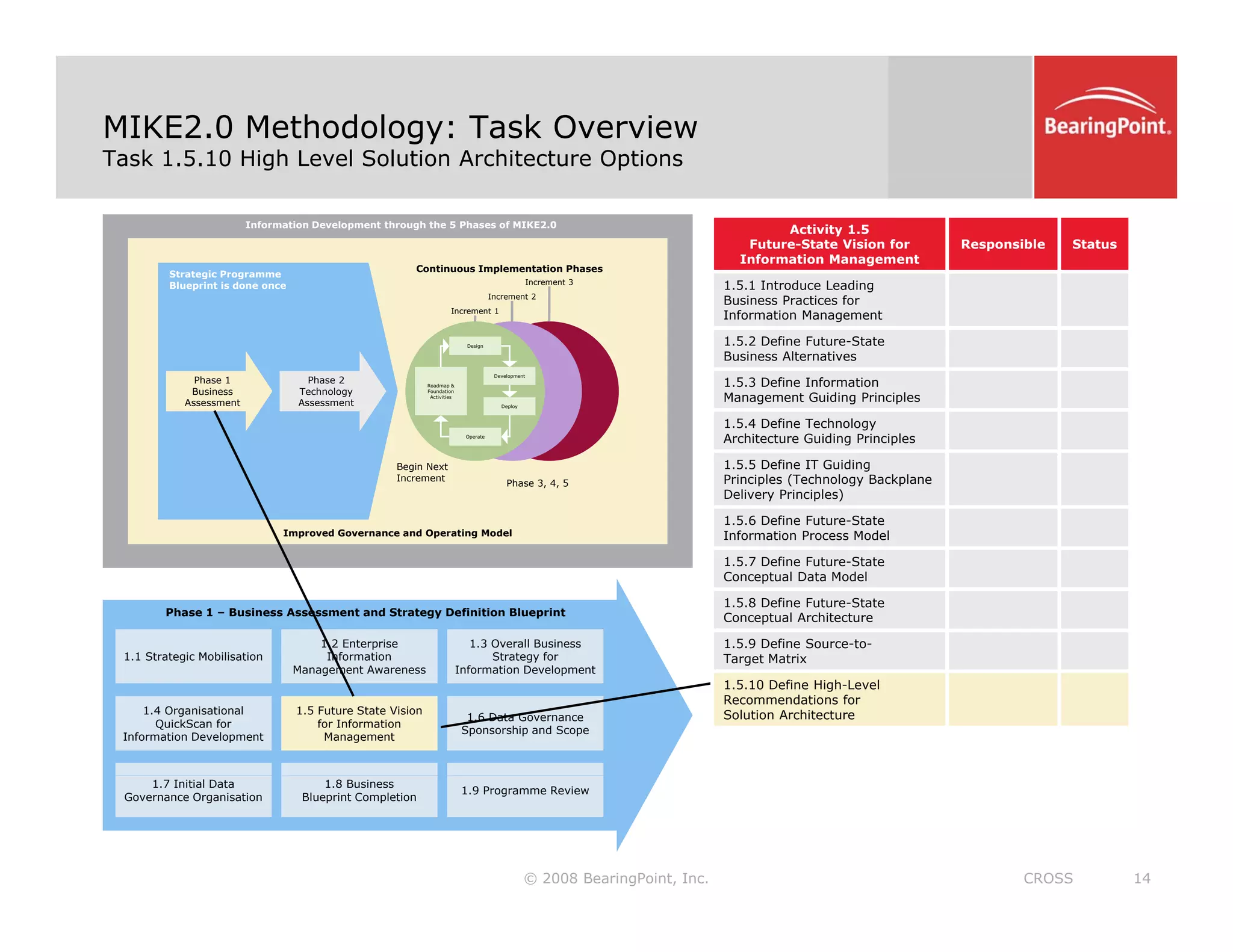 MIKE2.0 Methodology: Task Overview
Task 1.5.10 High Level Solution Architecture Options
Information Development through the 5 Phases of MIKE2.0
Strategic Programme
Blueprint is done once
Increment 2
Increment 3
Continuous Implementation Phases
Activity 1.5
Future-State Vision for
Information Management
Responsible Status
1.5.1 Introduce Leading
B i P i f
Phase 2
Technology
Assessment
Increment 1
Increment 2
Development
Deploy
Design
Roadmap &
Foundation
Activities
Phase 1
Business
Assessment
Business Practices for
Information Management
1.5.2 Define Future-State
Business Alternatives
1.5.3 Define Information
Management Guiding Principles
Improved Governance and Operating Model
Phase 3, 4, 5
Begin Next
Increment
Operate
1.5.4 Define Technology
Architecture Guiding Principles
1.5.5 Define IT Guiding
Principles (Technology Backplane
Delivery Principles)
1.5.6 Define Future-State
Information Process Model
Improved Governance and Operating Model
Phase 1 – Business Assessment and Strategy Definition Blueprint
1 1 Strategic Mobilisation
1.2 Enterprise
Information
1.3 Overall Business
Strategy for
Information Process Model
1.5.7 Define Future-State
Conceptual Data Model
1.5.8 Define Future-State
Conceptual Architecture
1.5.9 Define Source-to-
T t M t i
1.1 Strategic Mobilisation Information
Management Awareness
Strategy for
Information Development
1.4 Organisational
QuickScan for
Information Development
1.5 Future State Vision
for Information
Management
1.6 Data Governance
Sponsorship and Scope
Target Matrix
1.5.10 Define High-Level
Recommendations for
Solution Architecture
© 2008 BearingPoint, Inc. 14
CROSS
1.7 Initial Data
Governance Organisation
1.8 Business
Blueprint Completion
1.9 Programme Review
 
