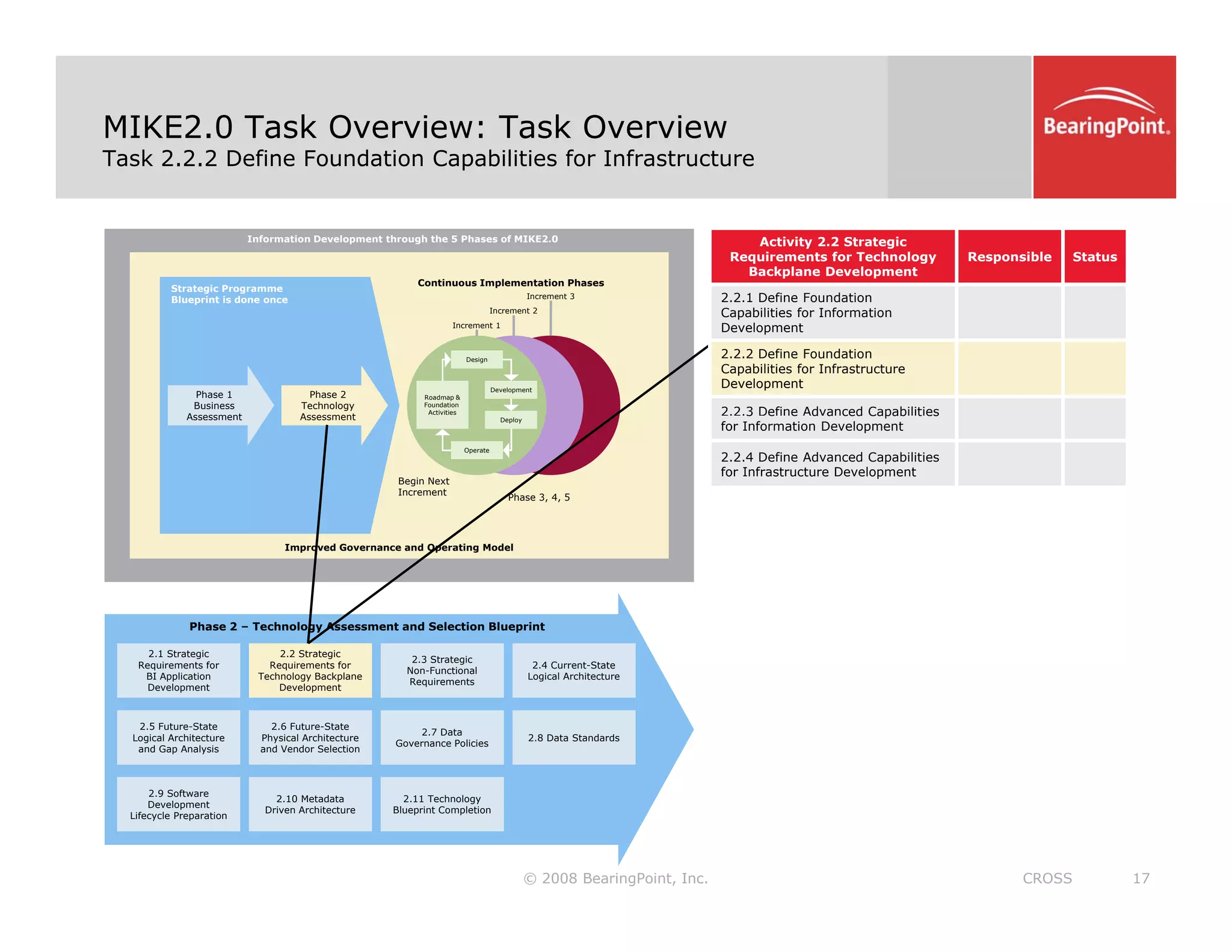 MIKE2.0 Task Overview: Task Overview
Task 2.2.2 Define Foundation Capabilities for Infrastructure
Information Development through the 5 Phases of MIKE2.0
Strategic Programme
Increment 3
Continuous Implementation Phases
Activity 2.2 Strategic
Requirements for Technology
Backplane Development
Responsible Status
2 2 1 Define Foundation
Blueprint is done once
Phase 2
Technology
Assessment
Increment 1
Increment 2
Increment 3
Phase 1
Business
Assessment
2.2.1 Define Foundation
Capabilities for Information
Development
2.2.2 Define Foundation
Capabilities for Infrastructure
Development
2.2.3 Define Advanced Capabilities
Development
Design
Roadmap &
Foundation
Activities
Assessment
Phase 3, 4, 5
Begin Next
Increment
Assessment 3 e e d a ced Capab t es
for Information Development
2.2.4 Define Advanced Capabilities
for Infrastructure Development
Deploy
Operate
Improved Governance and Operating Model
Phase 2 – Technology Assessment and Selection Blueprint
2 1 Strategic 2 2 Strategic
2.1 Strategic
Requirements for
BI Application
Development
2.2 Strategic
Requirements for
Technology Backplane
Development
2.3 Strategic
Non-Functional
Requirements
2.5 Future-State
Logical Architecture
and Gap Analysis
2.6 Future-State
Physical Architecture
and Vendor Selection
2.7 Data
Governance Policies
2.4 Current-State
Logical Architecture
2.8 Data Standards
© 2008 BearingPoint, Inc. 17
CROSS
2.9 Software
Development
Lifecycle Preparation
2.10 Metadata
Driven Architecture
2.11 Technology
Blueprint Completion
 