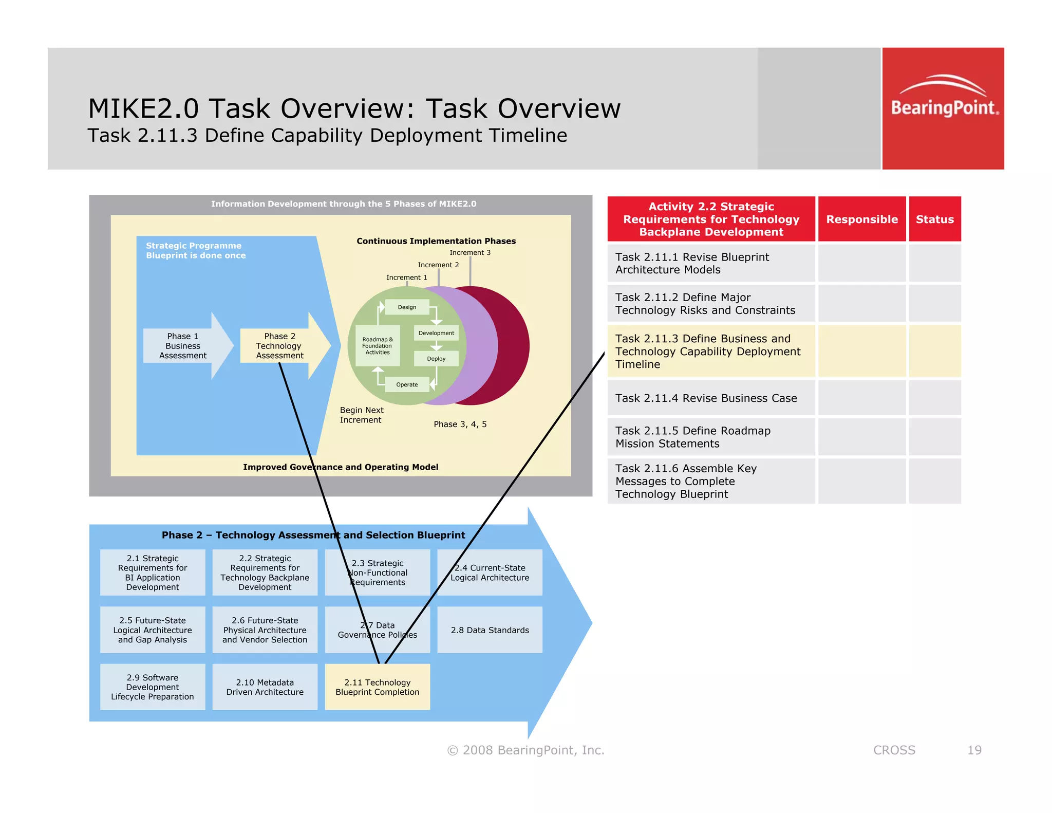 MIKE2.0 Task Overview: Task Overview
Task 2.11.3 Define Capability Deployment Timeline
Information Development through the 5 Phases of MIKE2.0
Strategic Programme
Bl i t i d Increment 3
Continuous Implementation Phases
Activity 2.2 Strategic
Requirements for Technology
Backplane Development
Responsible Status
k l
Blueprint is done once
Phase 2
Technology
Assessment
Increment 1
Increment 2
Increment 3
Development
Design
Roadmap &
Foundation
Activities
Phase 1
Business
Assessment
Task 2.11.1 Revise Blueprint
Architecture Models
Task 2.11.2 Define Major
Technology Risks and Constraints
Task 2.11.3 Define Business and
Technology Capability Deployment
Assessment
Phase 3, 4, 5
Begin Next
Increment
Deploy
Operate
Assessment Technology Capability Deployment
Timeline
Task 2.11.4 Revise Business Case
Task 2.11.5 Define Roadmap
Mission Statements
Improved Governance and Operating Model
Phase 2 – Technology Assessment and Selection Blueprint
2 1 Strategic 2 2 Strategic
Task 2.11.6 Assemble Key
Messages to Complete
Technology Blueprint
2.1 Strategic
Requirements for
BI Application
Development
2.2 Strategic
Requirements for
Technology Backplane
Development
2.3 Strategic
Non-Functional
Requirements
2.5 Future-State
Logical Architecture
and Gap Analysis
2.6 Future-State
Physical Architecture
and Vendor Selection
2.7 Data
Governance Policies
2.4 Current-State
Logical Architecture
2.8 Data Standards
© 2008 BearingPoint, Inc. 19
CROSS
2.9 Software
Development
Lifecycle Preparation
2.10 Metadata
Driven Architecture
2.11 Technology
Blueprint Completion
 