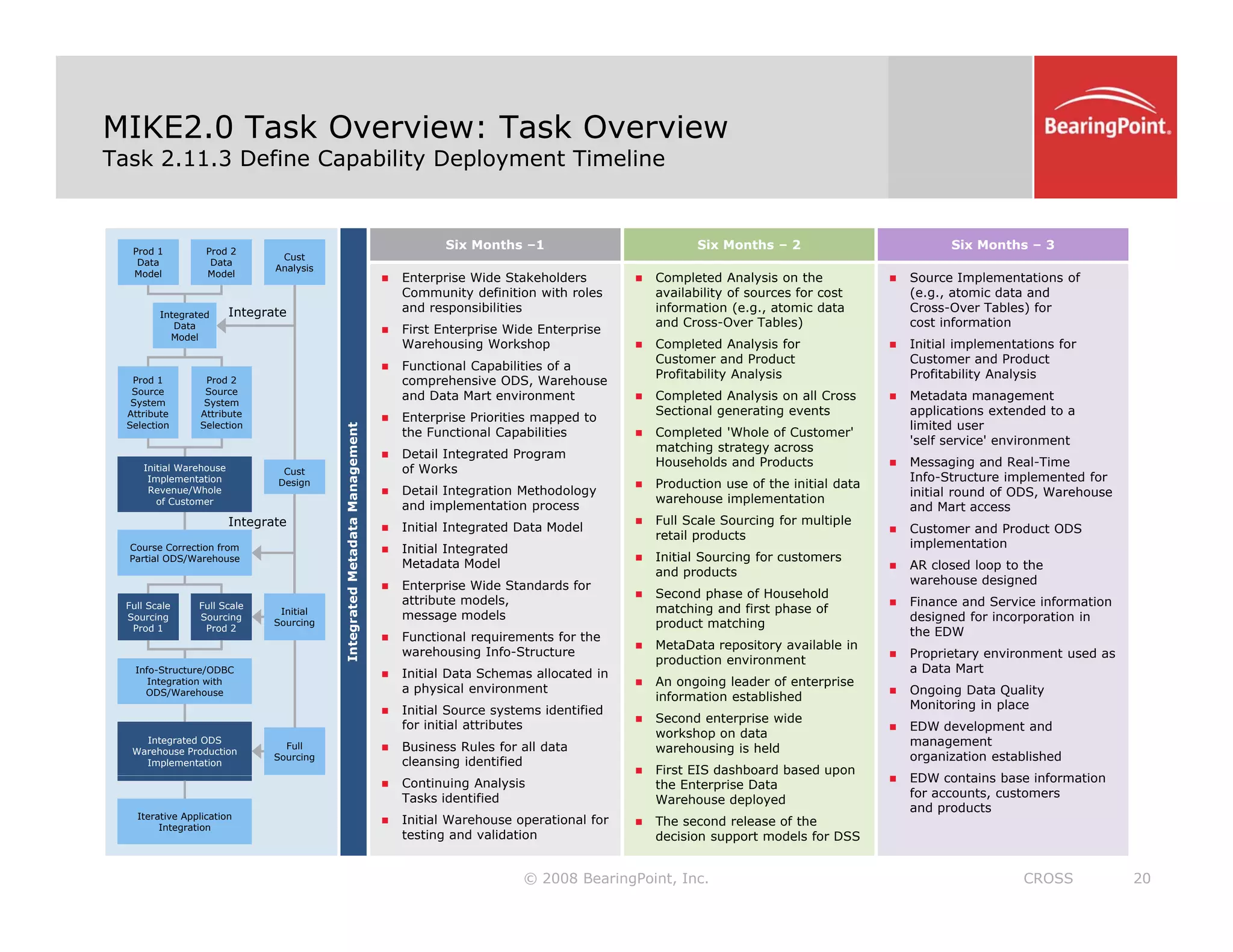 MIKE2.0 Task Overview: Task Overview
Task 2.11.3 Define Capability Deployment Timeline
„ Enterprise Wide Stakeholders
Community definition with roles
Six Months –1
„ Completed Analysis on the
availability of sources for cost
Six Months – 2
„ Source Implementations of
(e.g., atomic data and
Six Months – 3
Prod 1
Data
Model
Prod 2
Data
Model
Cust
Analysis
Community definition with roles
and responsibilities
„ First Enterprise Wide Enterprise
Warehousing Workshop
„ Functional Capabilities of a
comprehensive ODS, Warehouse
and Data Mart environment
„ Enterprise Priorities mapped to
availability of sources for cost
information (e.g., atomic data
and Cross-Over Tables)
„ Completed Analysis for
Customer and Product
Profitability Analysis
„ Completed Analysis on all Cross
Sectional generating events
(e.g., atomic data and
Cross-Over Tables) for
cost information
„ Initial implementations for
Customer and Product
Profitability Analysis
„ Metadata management
applications extended to a
Integrated
Data
Model
Prod 1
Source
System
Attribute
Prod 2
Source
System
Attribute
Integrate
„ Enterprise Priorities mapped to
the Functional Capabilities
„ Detail Integrated Program
of Works
„ Detail Integration Methodology
and implementation process
„ Initial Integrated Data Model
g g
„ Completed 'Whole of Customer'
matching strategy across
Households and Products
„ Production use of the initial data
warehouse implementation
„ Full Scale Sourcing for multiple
retail products
pp
limited user
'self service' environment
„ Messaging and Real-Time
Info-Structure implemented for
initial round of ODS, Warehouse
and Mart access
„ Customer and Product ODS
ata
Management
Attribute
Selection
Attribute
Selection
Initial Warehouse
Implementation
Revenue/Whole
of Customer
Cust
Design
Integrate
„ Initial Integrated
Metadata Model
„ Enterprise Wide Standards for
attribute models,
message models
„ Functional requirements for the
warehousing Info-Structure
retail products
„ Initial Sourcing for customers
and products
„ Second phase of Household
matching and first phase of
product matching
„ MetaData repository available in
d ti i t
implementation
„ AR closed loop to the
warehouse designed
„ Finance and Service information
designed for incorporation in
the EDW
„ Proprietary environment used as
ntegrated
Metada
Course Correction from
Partial ODS/Warehouse
Full Scale
Sourcing
Prod 1
Full Scale
Sourcing
Prod 2
Initial
Sourcing
warehousing Info Structure
„ Initial Data Schemas allocated in
a physical environment
„ Initial Source systems identified
for initial attributes
„ Business Rules for all data
cleansing identified
production environment
„ An ongoing leader of enterprise
information established
„ Second enterprise wide
workshop on data
warehousing is held
„ First EIS dashboard based upon
„ Proprietary environment used as
a Data Mart
„ Ongoing Data Quality
Monitoring in place
„ EDW development and
management
organization established
EDW contains base information
I
Info-Structure/ODBC
Integration with
ODS/Warehouse
Integrated ODS
Warehouse Production
Implementation
Full
Sourcing
© 2008 BearingPoint, Inc. 20
CROSS
„ Continuing Analysis
Tasks identified
„ Initial Warehouse operational for
testing and validation
p
the Enterprise Data
Warehouse deployed
„ The second release of the
decision support models for DSS
„ EDW contains base information
for accounts, customers
and products
Iterative Application
Integration
 