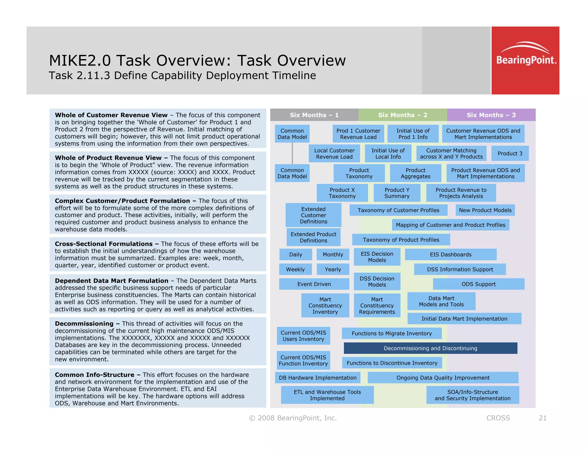 MIKE2.0 Task Overview: Task Overview
Task 2.11.3 Define Capability Deployment Timeline
Whole of Customer Revenue View – The focus of this component
is on bringing together the 'Whole of Customer' for Product 1 and
Product 2 from the perspective of Revenue. Initial matching of
customers will begin; however, this will not limit product operational
Six Months – 1 Six Months – 2 Six Months – 3
Initial Use of
Prod 1 Info
Customer Revenue ODS and
Mart Implementations
Prod 1 Customer
Revenue Load
Common
Data Model
systems from using the information from their own perspectives.
Whole of Product Revenue View – The focus of this component
is to begin the 'Whole of Product" view. The revenue information
information comes from XXXXX (source: XXXX) and XXXX. Product
revenue will be tracked by the current segmentation in these
systems as well as the product structures in these systems.
Initial Use of
Local Info
Customer Matching
across X and Y Products
Local Customer
Revenue Load
Product
Aggregates
Product Revenue ODS and
Mart Implementations
Product Y
Summary
Product Revenue to
Projects Analysis
Product
Taxonomy
Product X
Taxonomy
Common
Data Model
Product 3
Complex Customer/Product Formulation – The focus of this
effort will be to formulate some of the more complex definitions of
customer and product. These activities, initially, will perform the
required customer and product business analysis to enhance the
warehouse data models.
Cross-Sectional Formulations – The focus of these efforts will be
to establish the initial understandings of how the warehouse
Taxonomy of Customer Profiles
Mapping of Customer and Product Profiles
Extended Product
Definitions
Extended
Customer
Definitions
EIS Decision EIS Dashboards
Daily
Summary Projects Analysis
Taxonomy
Taxonomy of Product Profiles
New Product Models
Monthly
Dependent Data Mart Formulation – The Dependent Data Marts
addressed the specific business support needs of particular
Enterprise business constituencies. The Marts can contain historical
as well as ODS information. They will be used for a number of
activities such as reporting or query as well as analytical activities.
information must be summarized. Examples are: week, month,
quarter, year, identified customer or product event.
EIS Decision
Models
EIS Dashboards
Daily
Mart
Constituency
Inventory
Data Mart
Models and Tools
Monthly
Weekly Yearly
Event Driven ODS Support
DSS Decision
Models
DSS Information Support
Mart
Constituency
Requirements
Decommissioning – This thread of activities will focus on the
decommissioning of the current high maintenance ODS/MIS
implementations. The XXXXXXX, XXXXX and XXXXX and XXXXXX
Databases are key in the decommissioning process. Unneeded
capabilities can be terminated while others are target for the
new environment.
p g q y y Inventory
Current ODS/MIS
Users Inventory
Requirements
Functions to Migrate Inventory
Current ODS/MIS
Function Inventory Functions to Discontinue Inventory
Decommissioning and Discontinuing
Initial Data Mart Implementation
© 2008 BearingPoint, Inc. 21
CROSS
Common Info-Structure – This effort focuses on the hardware
and network environment for the implementation and use of the
Enterprise Data Warehouse Environment. ETL and EAI
implementations will be key. The hardware options will address
ODS, Warehouse and Mart Environments.
SOA/Info-Structure
and Security Implementation
Ongoing Data Quality Improvement
DB Hardware Implementation
ETL and Warehouse Tools
Implemented
 