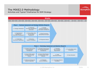 The MIKE2.0 Methodology
Activities and Typical Timeframes for EDM Strategy
Weeks
1 2 3 4 5 6 7 8 9 10 11 12
Phase 1 – Business Assessment and Strategy Definition Blueprint
1.1 Strategic Mobilisation
1.2 Enterprise
Information Management
Awareness
1.3 Overall
Business Strategy for
Information Development
1.4 Organisational
QuickScan for
Information Development
1.5 Future State Vision
for Information
Management
1.6 Data Governance
Sponsorship and Scope
1.7 Initial Data
Governance Organisation
1.8 Business
Blueprint Completion
1.9 Programme Review
Phase 2 – Technology Assessment and Selection Blueprint
2.1 Strategic Requirements
for BI Application
l
2.2 Strategic Requirements
for Technology Backplane
l
2.3 Strategic
Non-Functional
2.4 Current-State Logical
Architecture
Development Development Requirements
2.5 Future-State Logical
Architecture and Gap
Analysis
2.6 Future-State Physical
Architecture and Vendor
Selection
2.7 Data
Governance Policies
Architecture
2.8 Data Standards
© 2008 BearingPoint, Inc. 11
CROSS
2.9 Software Development
Lifecycle Preparation
2.10 Metadata
Driven Architecture
2.11 Technology Blueprint
Completion
 