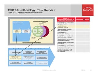 MIKE2.0 Methodology: Task Overview
Task 1.4.3 Assess Information Maturity
Information Development through the 5 Phases of MIKE2.0
Strategic Programme
Blueprint is done once
Increment 2
Increment 3
Continuous Implementation Phases
Activity 1.4
Organisational QuickScan for
Information Development
Responsible Status
Task 1.4.1 Assess Current-State
l f l
Phase 2
Technology
Assessment
Increment 1
Increment 2
Development
Deploy
Design
Roadmap &
Foundation
Activities
Phase 1
Business
Assessment
Application Portfolio
Task 1.4.2 Assess
Information Maturity
Task 1.4.3 Assess Economic
Value of Information
Task 1.4.4 Assess
Improved Governance and Operating Model
Phase 3, 4, 5
Begin Next
Increment
Operate
Infrastructure Maturity
Task 1.4.5 Assess Key Current-
State Information Processes
Task 1.4.6 Define Current-State
Conceptual Architecture
Task 1.4.7 Assess Current-State
Improved Governance and Operating Model
Phase 1 – Business Assessment and Strategy Definition Blueprint
1 1 Strategic Mobilisation
1.2 Enterprise
Information
1.3 Overall Business
Strategy for
Task 1.4.7 Assess Current State
People Skills
Task 1.4.8 Assess Current-State
Organisational Structure
Task 1.4.9 Assemble Findings
on People, Organisation and
its Capabilities
1.1 Strategic Mobilisation Information
Management Awareness
Strategy for
Information Development
1.4 Organisational
QuickScan for
Information Development
1.5 Future State Vision
for Information
Management
1.6 Data Governance
Sponsorship and Scope
© 2008 BearingPoint, Inc. 12
CROSS
1.7 Initial Data
Governance Organisation
1.8 Business
Blueprint Completion
1.9 Programme Review
 