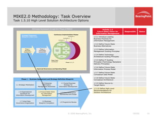 MIKE2.0 Methodology: Task Overview
Task 1.5.10 High Level Solution Architecture Options
Information Development through the 5 Phases of MIKE2.0
Strategic Programme
Blueprint is done once
Increment 2
Increment 3
Continuous Implementation Phases
Activity 1.5
Future-State Vision for
Information Management
Responsible Status
1.5.1 Introduce Leading
B i P i f
Phase 2
Technology
Assessment
Increment 1
Increment 2
Development
Deploy
Design
Roadmap &
Foundation
Activities
Phase 1
Business
Assessment
Business Practices for
Information Management
1.5.2 Define Future-State
Business Alternatives
1.5.3 Define Information
Management Guiding Principles
Improved Governance and Operating Model
Phase 3, 4, 5
Begin Next
Increment
Operate
1.5.4 Define Technology
Architecture Guiding Principles
1.5.5 Define IT Guiding
Principles (Technology Backplane
Delivery Principles)
1.5.6 Define Future-State
Information Process Model
Improved Governance and Operating Model
Phase 1 – Business Assessment and Strategy Definition Blueprint
1 1 Strategic Mobilisation
1.2 Enterprise
Information
1.3 Overall Business
Strategy for
Information Process Model
1.5.7 Define Future-State
Conceptual Data Model
1.5.8 Define Future-State
Conceptual Architecture
1.5.9 Define Source-to-
T t M t i
1.1 Strategic Mobilisation Information
Management Awareness
Strategy for
Information Development
1.4 Organisational
QuickScan for
Information Development
1.5 Future State Vision
for Information
Management
1.6 Data Governance
Sponsorship and Scope
Target Matrix
1.5.10 Define High-Level
Recommendations for
Solution Architecture
© 2008 BearingPoint, Inc. 14
CROSS
1.7 Initial Data
Governance Organisation
1.8 Business
Blueprint Completion
1.9 Programme Review
 