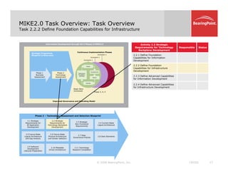 MIKE2.0 Task Overview: Task Overview
Task 2.2.2 Define Foundation Capabilities for Infrastructure
Information Development through the 5 Phases of MIKE2.0
Strategic Programme
Increment 3
Continuous Implementation Phases
Activity 2.2 Strategic
Requirements for Technology
Backplane Development
Responsible Status
2 2 1 Define Foundation
Blueprint is done once
Phase 2
Technology
Assessment
Increment 1
Increment 2
Increment 3
Phase 1
Business
Assessment
2.2.1 Define Foundation
Capabilities for Information
Development
2.2.2 Define Foundation
Capabilities for Infrastructure
Development
2.2.3 Define Advanced Capabilities
Development
Design
Roadmap &
Foundation
Activities
Assessment
Phase 3, 4, 5
Begin Next
Increment
Assessment 3 e e d a ced Capab t es
for Information Development
2.2.4 Define Advanced Capabilities
for Infrastructure Development
Deploy
Operate
Improved Governance and Operating Model
Phase 2 – Technology Assessment and Selection Blueprint
2 1 Strategic 2 2 Strategic
2.1 Strategic
Requirements for
BI Application
Development
2.2 Strategic
Requirements for
Technology Backplane
Development
2.3 Strategic
Non-Functional
Requirements
2.5 Future-State
Logical Architecture
and Gap Analysis
2.6 Future-State
Physical Architecture
and Vendor Selection
2.7 Data
Governance Policies
2.4 Current-State
Logical Architecture
2.8 Data Standards
© 2008 BearingPoint, Inc. 17
CROSS
2.9 Software
Development
Lifecycle Preparation
2.10 Metadata
Driven Architecture
2.11 Technology
Blueprint Completion
 